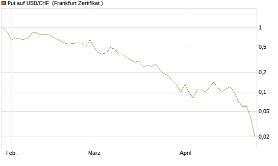 Put auf USD/CHF [Dt. Bank AG] Chart