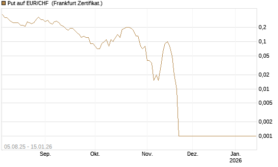 Put auf EUR/CHF [Dt. Bank AG] Chart