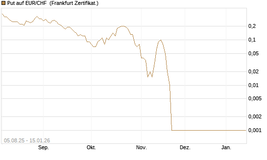 Put auf EUR/CHF [Dt. Bank AG] Chart