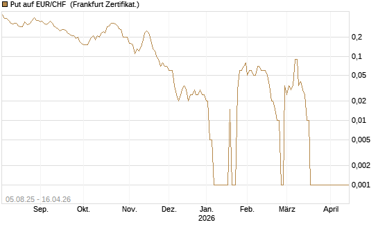 Put auf EUR/CHF [Dt. Bank AG] Chart