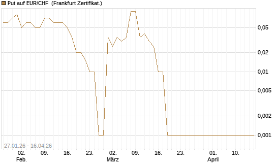 Put auf EUR/CHF [Dt. Bank AG] Chart