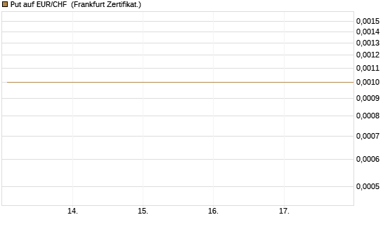 Put auf EUR/CHF [Dt. Bank AG] Chart