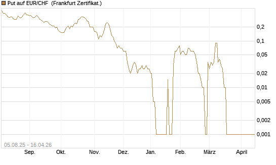 Put auf EUR/CHF [Dt. Bank AG] Chart