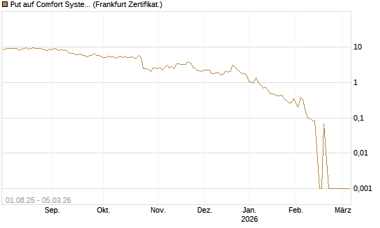 Put auf Comfort Systems USA [Société Générale Effekten GmbH] Chart