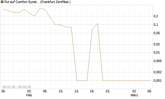 Put auf Comfort Systems USA [Société Générale Effekten GmbH] Chart