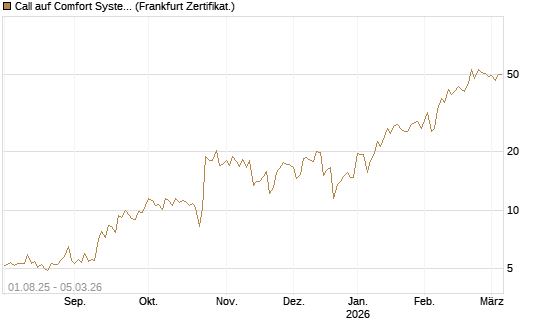 Call auf Comfort Systems USA [Société Générale Effekten GmbH] Chart