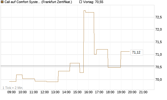 Call auf Comfort Systems USA [Société Générale Effekten GmbH] Chart