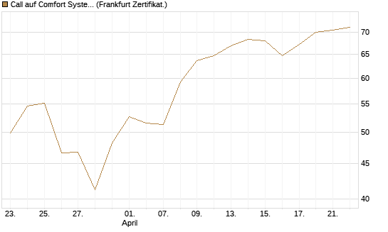 Call auf Comfort Systems USA [Société Générale Effekten GmbH] Chart