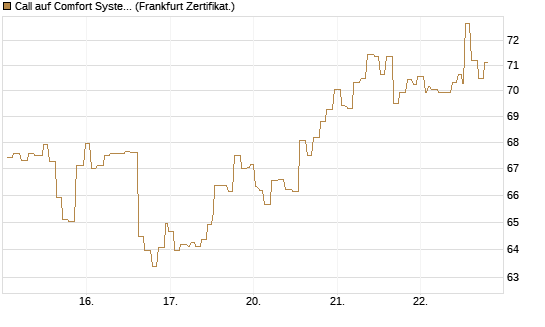 Call auf Comfort Systems USA [Société Générale Effekten GmbH] Chart