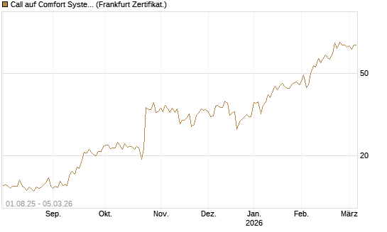 Call auf Comfort Systems USA [Société Générale Effekten GmbH] Chart