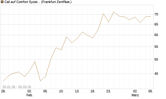 Call auf Comfort Systems USA [Société Générale Effekten GmbH] Chart