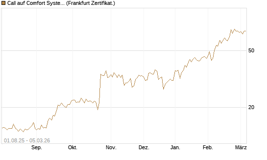 Call auf Comfort Systems USA [Société Générale Effekten GmbH] Chart