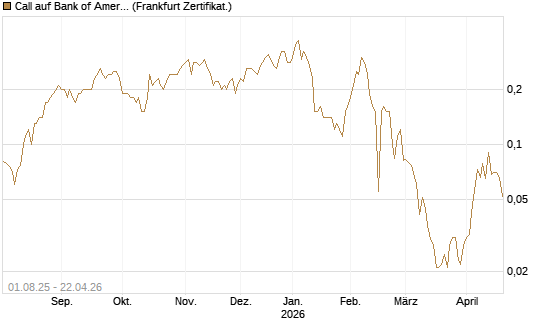 Call auf Bank of America [BNP Paribas Emissions- und Handelsges.] Chart