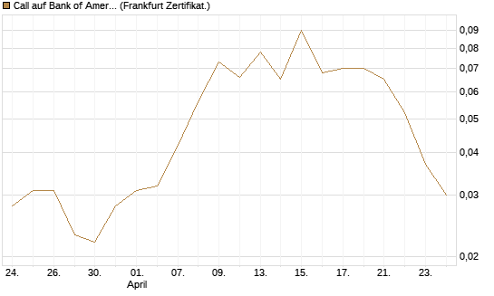 Call auf Bank of America [BNP Paribas Emissions- und Handelsges.] Chart