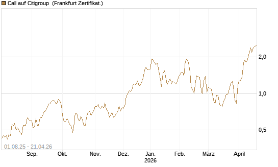 Call auf Citigroup [BNP Paribas Emissions- und Handelsges.] Chart