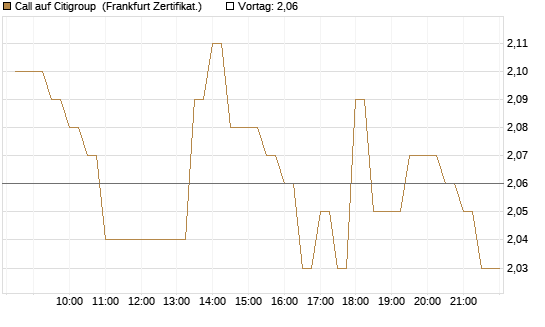 Call auf Citigroup [BNP Paribas Emissions- und Handelsges.] Chart