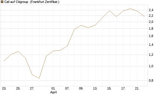 Call auf Citigroup [BNP Paribas Emissions- und Handelsges.] Chart