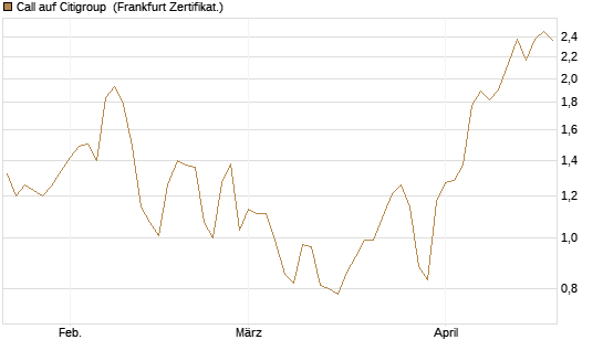 Call auf Citigroup [BNP Paribas Emissions- und Handelsges.] Chart
