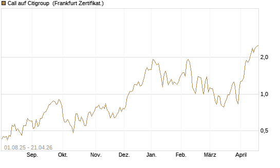 Call auf Citigroup [BNP Paribas Emissions- und Handelsges.] Chart