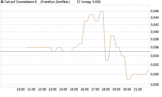 Call auf Constellation Energy [BNP Paribas Emissions- und Handelsges.] Chart