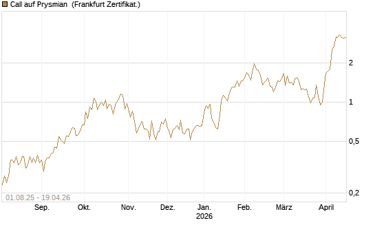 Call auf Prysmian [BNP Paribas Emissions- und Handelsges.] Chart