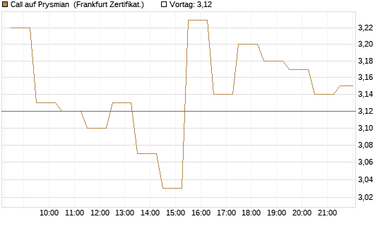 Call auf Prysmian [BNP Paribas Emissions- und Handelsges.] Chart