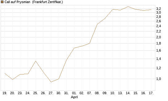Call auf Prysmian [BNP Paribas Emissions- und Handelsges.] Chart