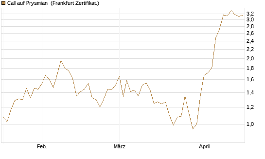 Call auf Prysmian [BNP Paribas Emissions- und Handelsges.] Chart