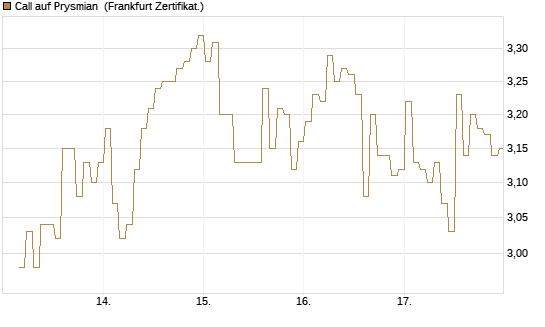 Call auf Prysmian [BNP Paribas Emissions- und Handelsges.] Chart
