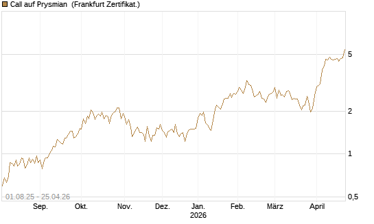 Call auf Prysmian [BNP Paribas Emissions- und Handelsges.] Chart