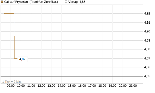 Call auf Prysmian [BNP Paribas Emissions- und Handelsges.] Chart