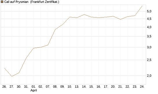 Call auf Prysmian [BNP Paribas Emissions- und Handelsges.] Chart