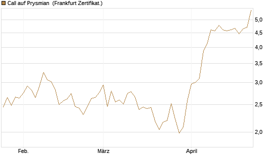 Call auf Prysmian [BNP Paribas Emissions- und Handelsges.] Chart