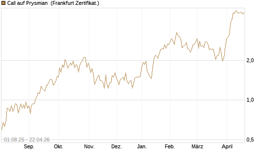 Call auf Prysmian [BNP Paribas Emissions- und Handelsges.] Chart