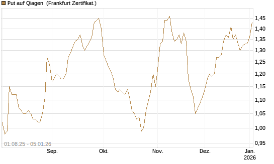 Put auf Qiagen [BNP Paribas Emissions- und Handelsges.] Chart