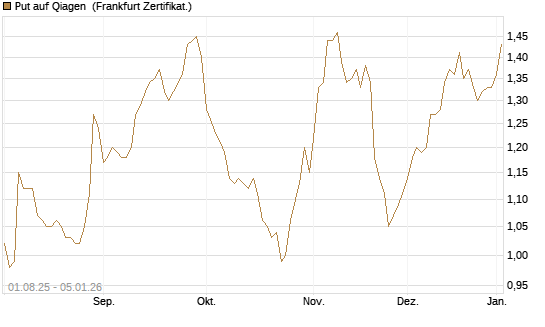 Put auf Qiagen [BNP Paribas Emissions- und Handelsges.] Chart