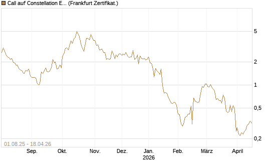 Call auf Constellation Energy [BNP Paribas Emissions- und Handelsges.] Chart