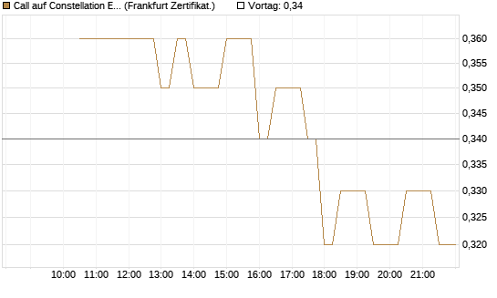 Call auf Constellation Energy [BNP Paribas Emissions- und Handelsges.] Chart
