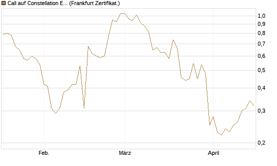 Call auf Constellation Energy [BNP Paribas Emissions- und Handelsges.] Chart