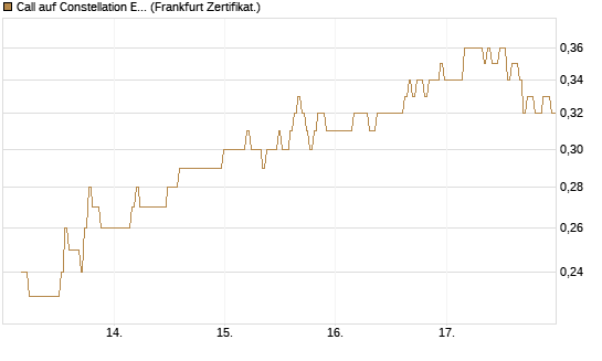 Call auf Constellation Energy [BNP Paribas Emissions- und Handelsges.] Chart