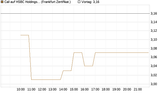 Call auf HSBC Holdings [BNP Paribas Emissions- und Handelsges.] Chart