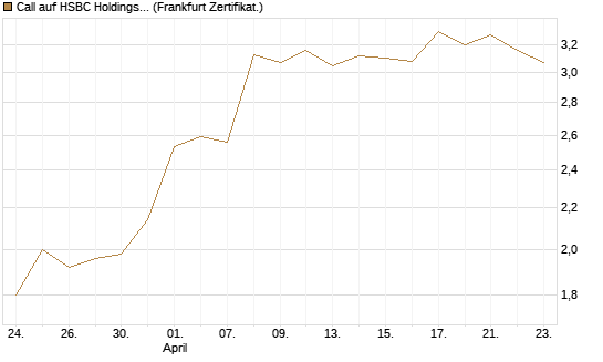 Call auf HSBC Holdings [BNP Paribas Emissions- und Handelsges.] Chart