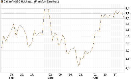 Call auf HSBC Holdings [BNP Paribas Emissions- und Handelsges.] Chart