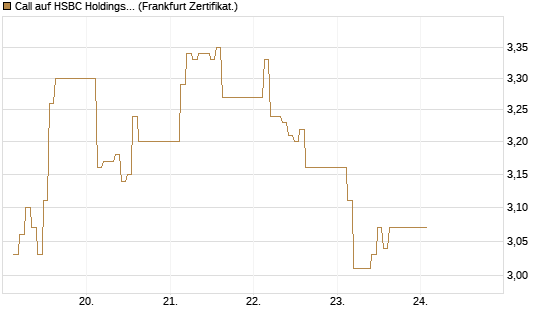 Call auf HSBC Holdings [BNP Paribas Emissions- und Handelsges.] Chart