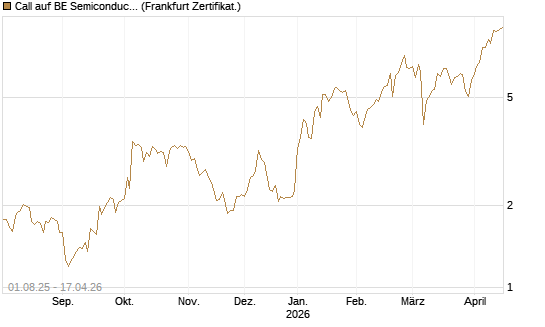 Call auf BE Semiconductor Industries NV [BNP Paribas Emissions- und Handelsges.] Chart
