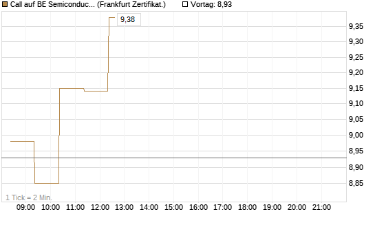 Call auf BE Semiconductor Industries NV [BNP Paribas Emissions- und Handelsges.] Chart