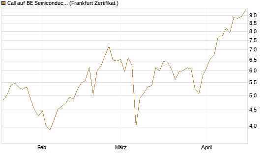 Call auf BE Semiconductor Industries NV [BNP Paribas Emissions- und Handelsges.] Chart