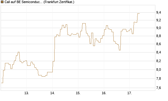 Call auf BE Semiconductor Industries NV [BNP Paribas Emissions- und Handelsges.] Chart