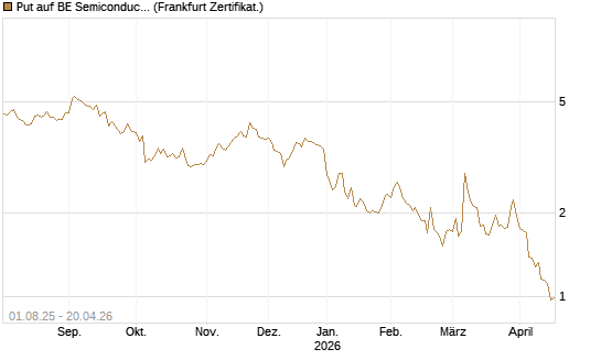 Put auf BE Semiconductor Industries NV [BNP Paribas Emissions- und Handelsges.] Chart