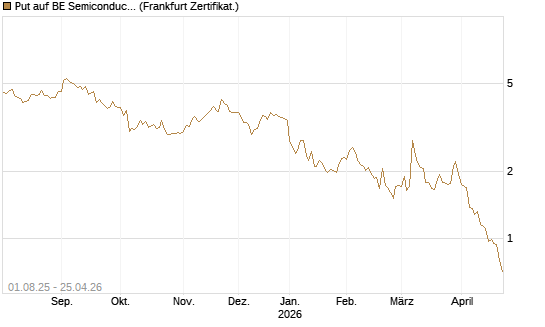 Put auf BE Semiconductor Industries NV [BNP Paribas Emissions- und Handelsges.] Chart